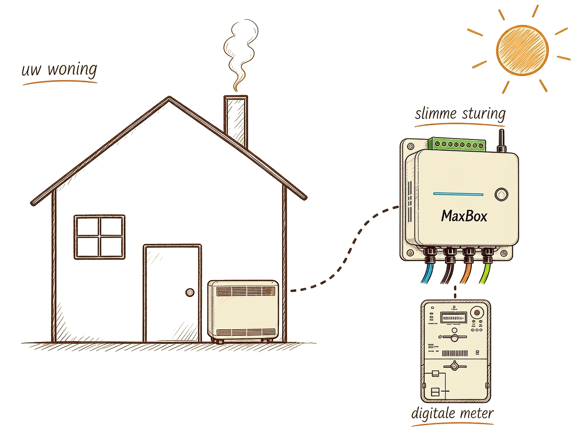 Schets van een woning met accumulatiekachel, MaxBox slimme sturing en digitale meter